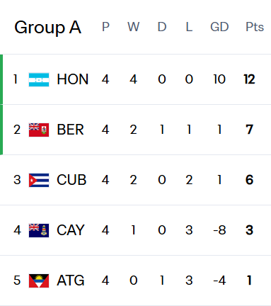Second Round Group A