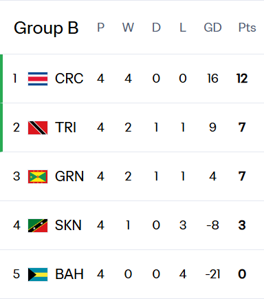 Second Round Group B