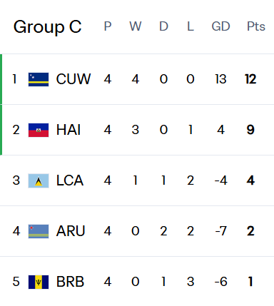 Second Round Group C